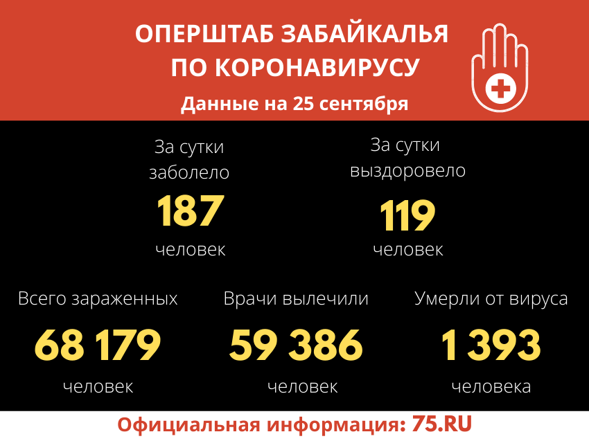 ​Более 68 тысяч случаев коронавируса зарегистрировано в Забайкалье за весь период болезни 
